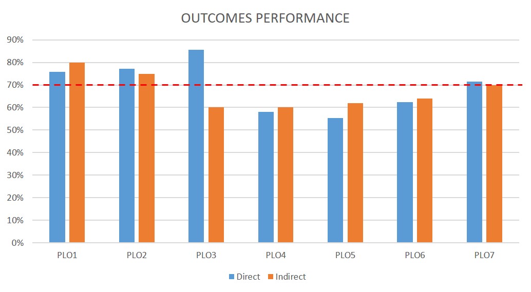 Outcome-Based Education
